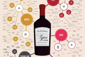 The Different Types of Wine